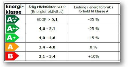 Varmepumpe energiklasser